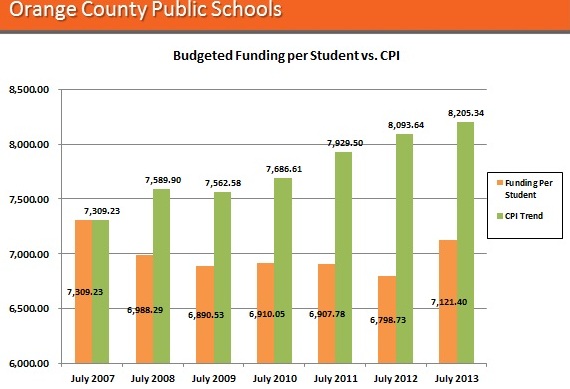 OCPS Jul 2013 funding about 7121 dollars